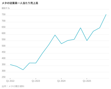 メタの大規模人員削減、容赦なく続くAI代替