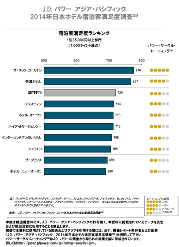 【日本ホテル宿泊客満足度ランキング】ザ・リッツ・カールトン9年連続1位の秘密