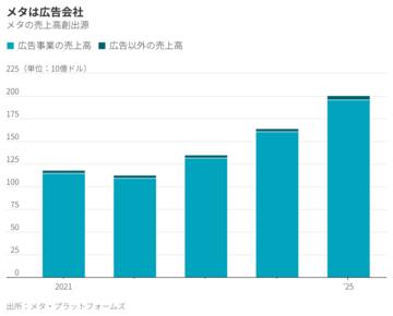 サブスク狙うメタの新戦略、AI分野の弱み露呈