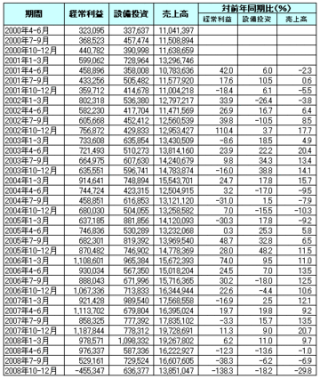 政府の補助に頼る日本の製造業に未来はない