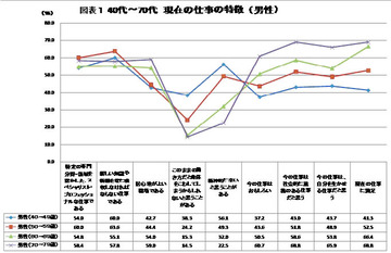 シニアで幸せな働き方をするためのヒントとは背景には「企業規模」と「専門性」があった