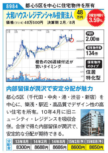 年内にnisaで駆け込み買いをしたいなら日銀と年金が買い支えるjリートに決まり Nisa口座の比較 活用術 ザイ オンライン