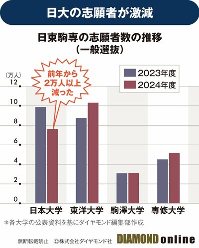 図表：日東駒専の志願者数の推移（一般選抜）