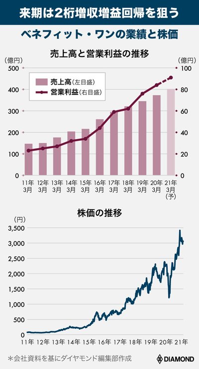 図版：ベネフィット・ワンの業績と株価