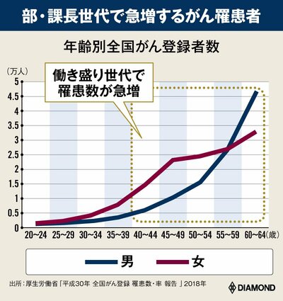年齢別全国がん登録者数