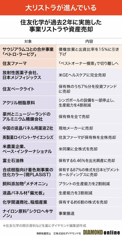 図表：住友化学が過去2年に実施した事業リストラや資産売却
