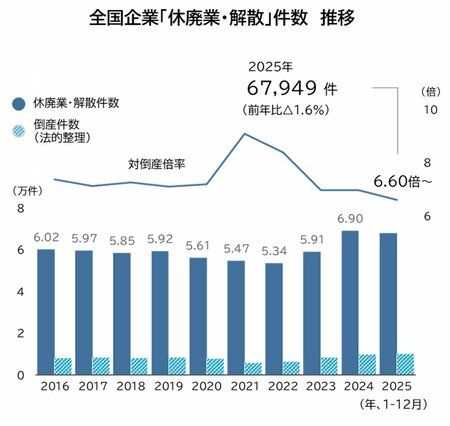 図表：全国企業「休廃業・解散」件数推移