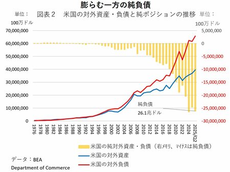 トランプ関税でも止まらない米国の対外純負債の膨張、高まる「ドル下落」調整リスク