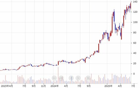 2024年9月にS&P500指数に採用されてから株価は上昇トレンドが続いている。パランティア・テクノロジーチャート・週足チャート提供:マネックス証券