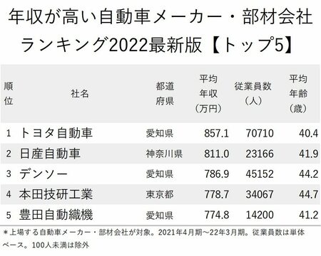 図_年収が高い自動車メーカー・部材会社ランキング2022最新版_トップ5