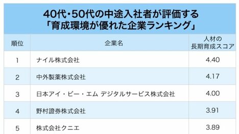 40代・50代の中途入社者が評価する「育成環境が優れた企業」ランキング！2位中外製薬、1位は？