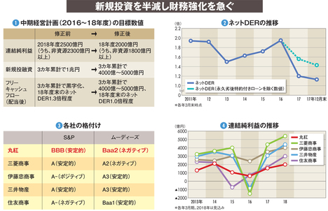 【丸紅】巨額減損からの回復は道半ば　利益成長より財務固めを最優先