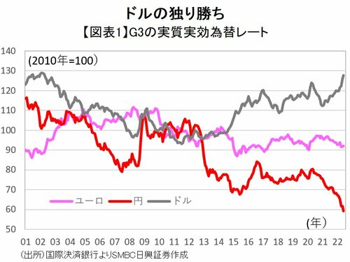 【図表1】G3の実質実効為替レート
