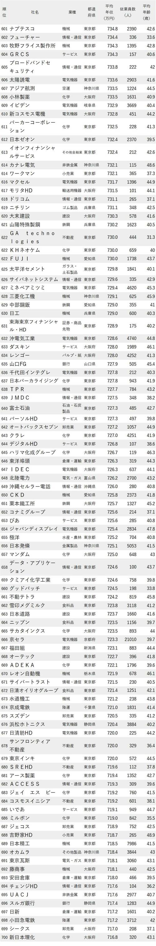 図表：年収が高い会社ランキング2023 601位から700位