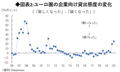 図表2:ユーロ圏の企業向け貸出態度の変化