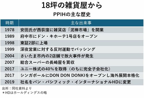 図表：PPIHの主な歴史