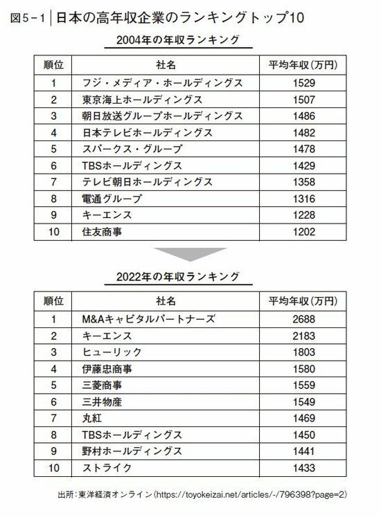 言語化がすごすぎ…「年収が高い会社ランキング」が激変した理由を見事に表現した一冊とは？