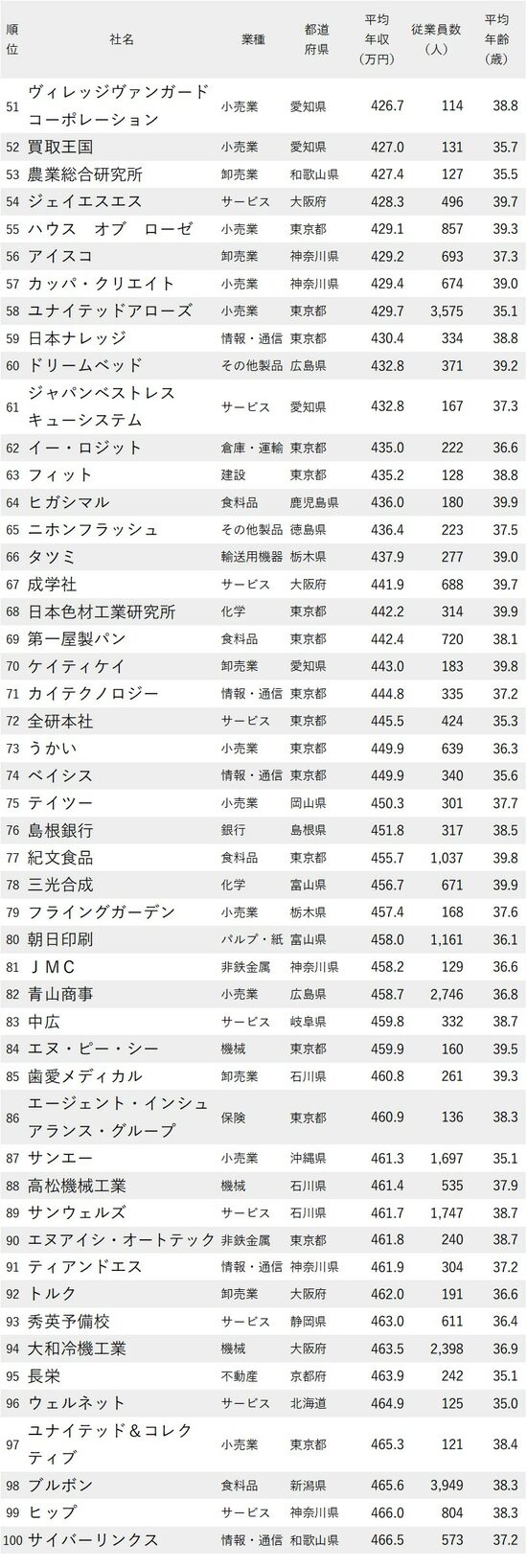 図表：年収が低い会社ランキング2023最新版【従業員の平均年齢30代後半】51-100