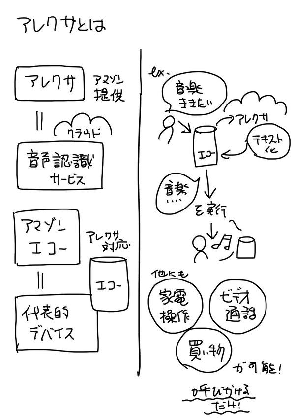 “Alexaのしくみ”を「1枚の図」にしてみた!