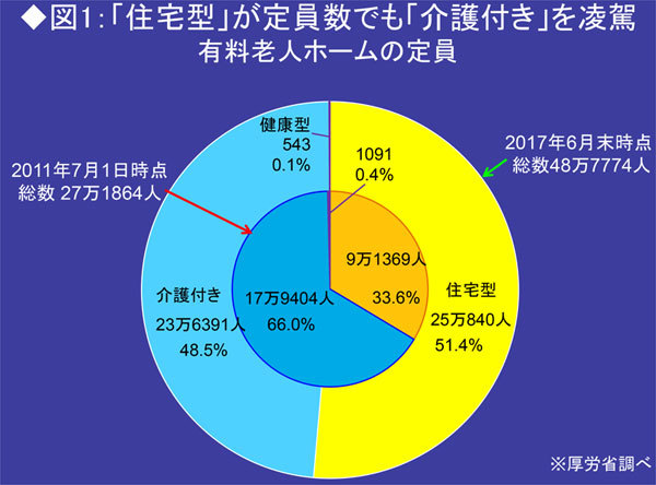 有料老人ホームの定員