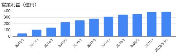 全国保証（7164）の営業利益の推移