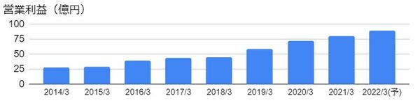 丸和運輸機関（9090）の営業利益の推移