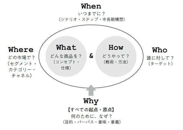 Why 何のために、なぜ？（目的・パーパス・意味・意義）【すべての起点・原点】
What どんな商品を？（コンセプト・仕様）
How どうやって？（戦術・方法）
Who 誰に対して？（ターゲット）
Where どの市場で？（セグメント・カテゴリー・チャネル）
When いつまでに？（シナリオ・ステップ・中長期構想）