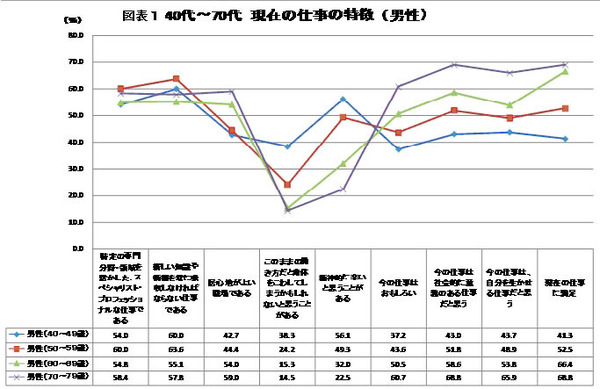 シニアで幸せな働き方をするためのヒントとは背景には「企業規模」と「専門性」があった