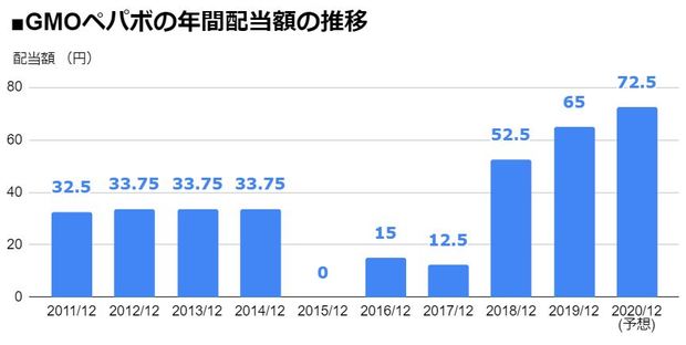 Gmoペパボ 3633 3期連続の 増配 を発表し 配当利回り1 39 に 配当額は3年で5 8倍に急増 年12月期は前期比7 5円増の 1株あたり72 5円 配当 増配 減配 最新ニュース ザイ オンライン