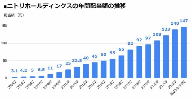 ニトリホールディングス（9843）の年間配当額の推移