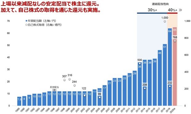 キリンホールディングスの年間配当額の推移