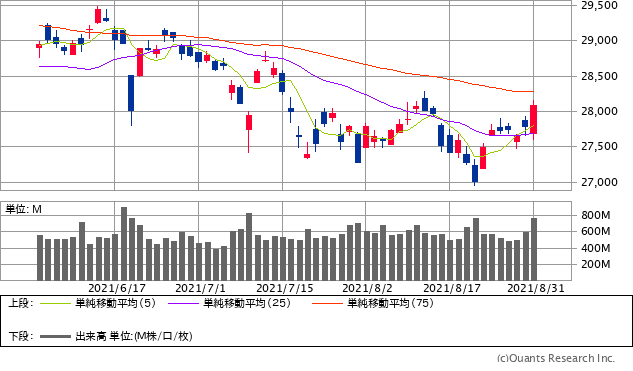 日経平均株価チャート/日足・3カ月