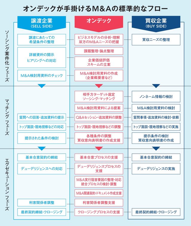 リーマンショックで得た知見。コロナ禍に悩む企業を導くコンサルティング型M&amp;A支援