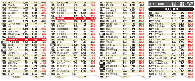 理論株価 で全上場企業3615銘柄の割安度を分析 ヤフー 兼松 王子hdなど 直近の3カ月で割安度が大幅にアップした10銘柄をピックアップして紹介 株式投資で儲ける方法 注目銘柄を大公開 ザイ オンライン