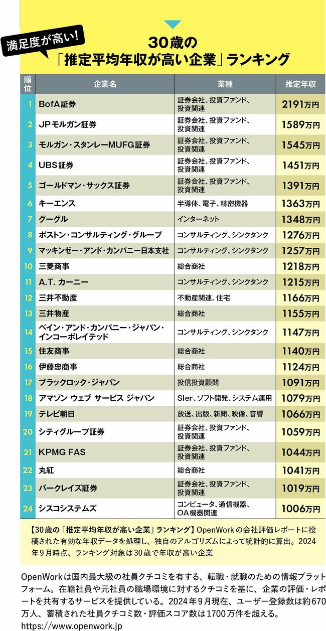 社員の口コミでわかった「働きたい会社」ランキング！「実は年収じゃない」20代がやりがいを持てる業界は？