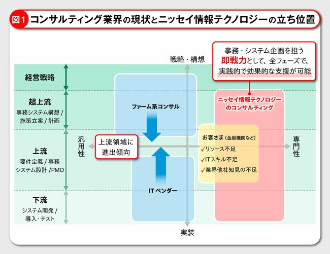深い業務理解と豊富な開発の知見を基に、保険・共済、年金、ヘルスケア領域のDXを支援