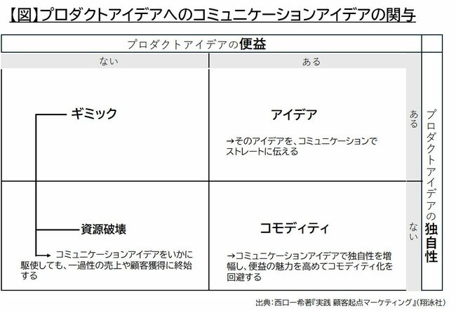 “売れる”マーケターだけが知っている、顧客の心を動かす「2つのキーワード」