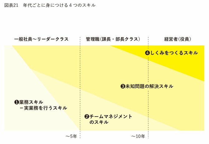 先々のキャリアを意識しながら成長する【年代ごとステップアップ】の法則とは？
