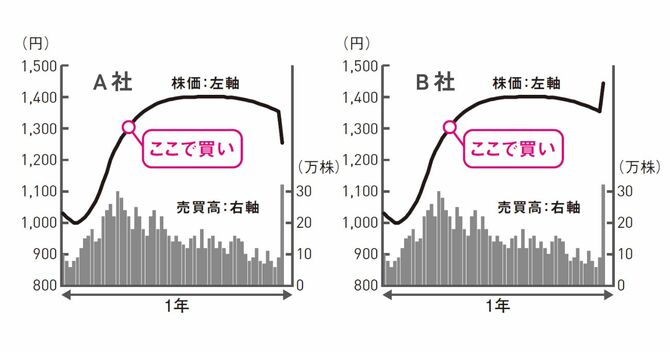 株で資産を増やす人と減らす人、「売り」の考え方が根本から違っていた