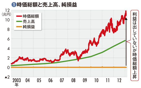 アマゾン ドット コム 最終赤字でも時価総額は最高水準拡大し続ける物流ｉｔインフラ企業 数字で会社を読む ダイヤモンド オンライン