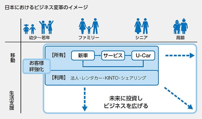 ディーラーにおける新しいサービス体制のイメージ