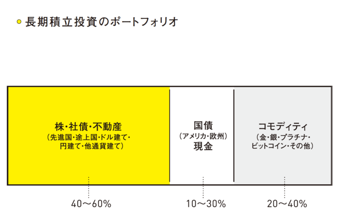 長期積立投資のポートフォリオ