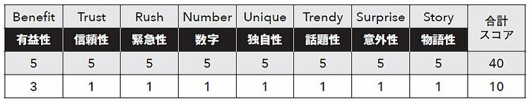 【9割の人が知らないコピー技術100】見出しの再現性を一瞬にして高める最強ツール“BTRNUTSS（バターナッツ）見出しチェッカー”とは？