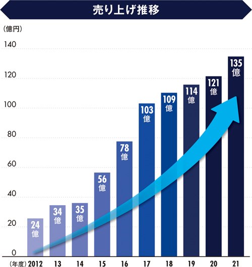 23期連続増収増益見込み。コロナ時代に対応した経営戦略と営業力で新市場を開拓