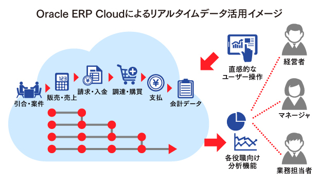 【Oracle ERP Cloud 導入事例】 研光通商商機を逃さぬビジネスを支える。経営と現場を直結させるシステムの挑戦