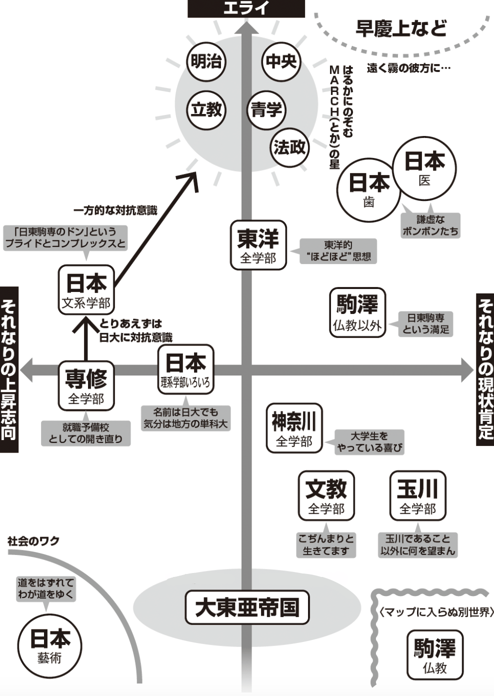 日本大学？ 東洋大学？ GMARCHに続く大学の序列はどうなった