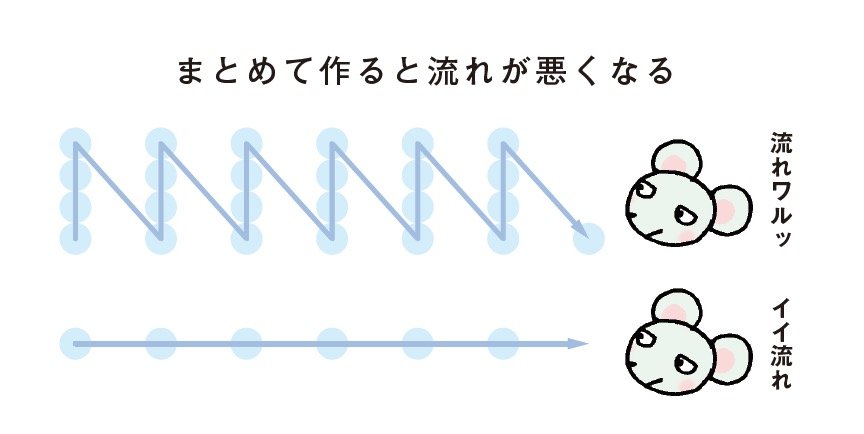 図表：まとめて作ると流れが悪くなる