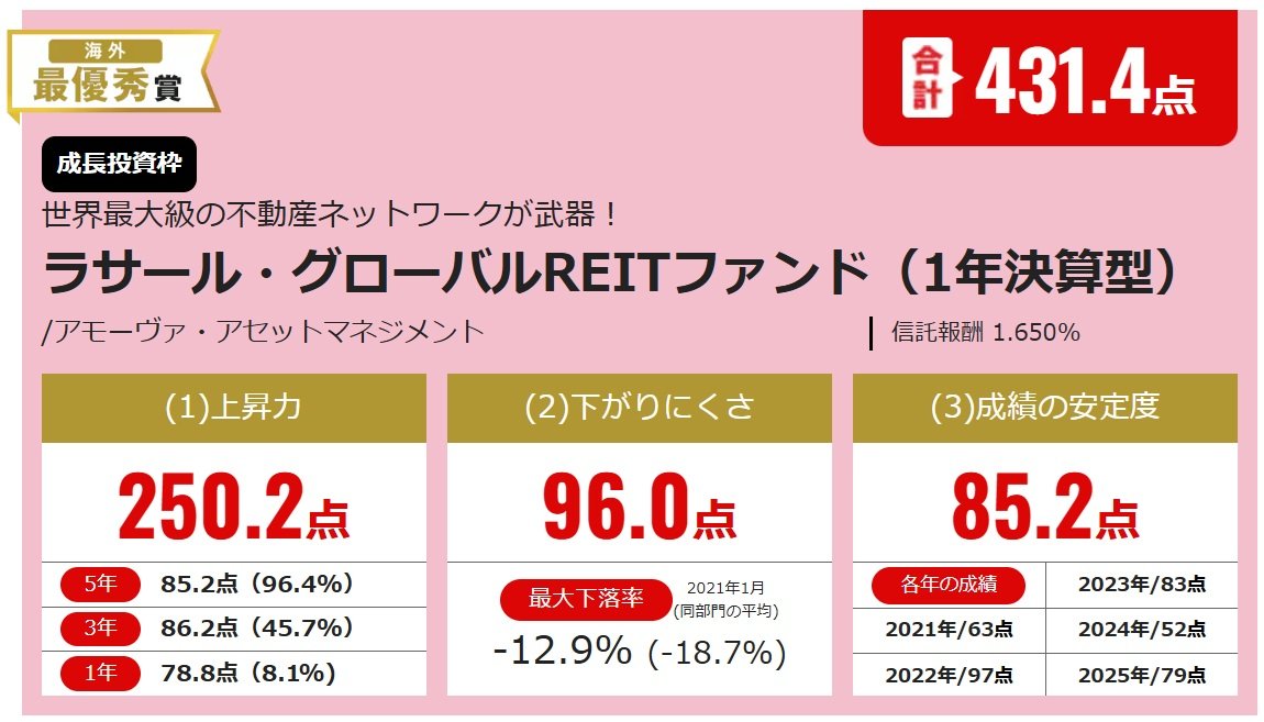 ラサール・グローバルREITファンド（1年決算型）