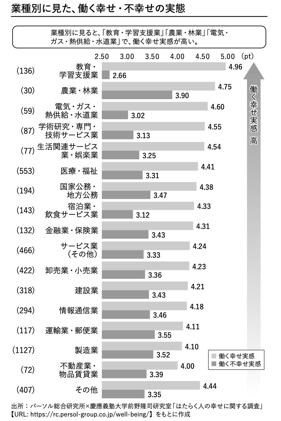図表：業種別に見た、働く幸せ・不幸せの実態