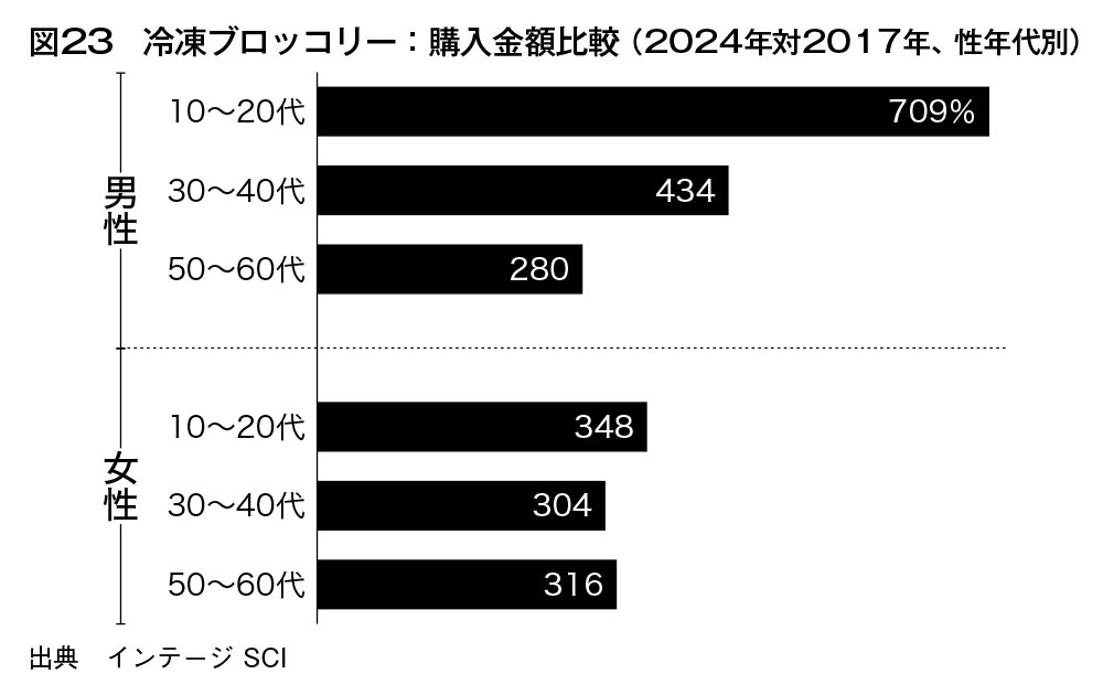 図23　冷凍ブロッコリー：購入金額比較（2024年対2017年、性年代別）